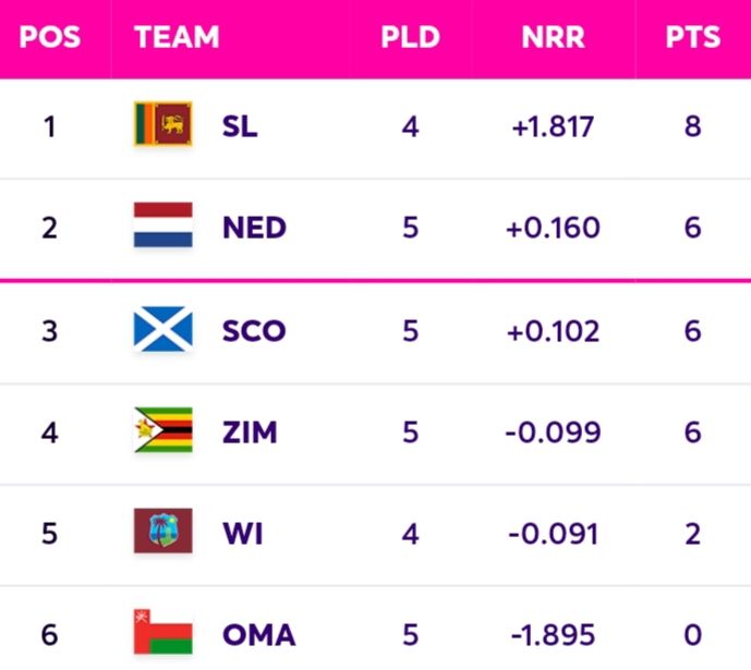 World Cup Qualifiers 2023 Super Six Points Table [July 6] Updated After NED Vs SCO ODI 2023