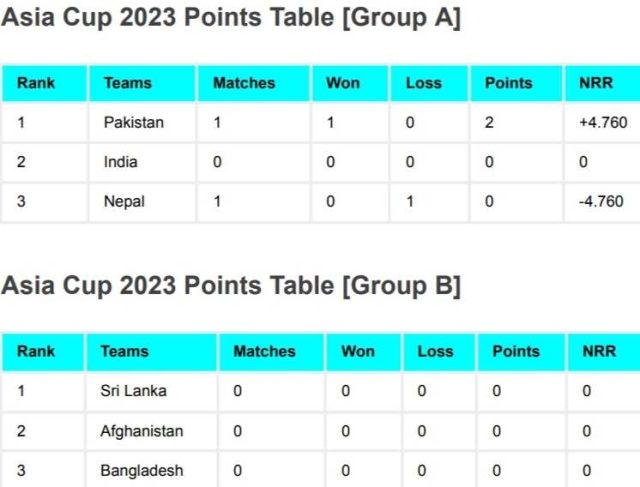 Asia Cup 2023 Points Table After Pakistan vs Nepal Match | Asia Cup 2023 Group A Rankings/Standings