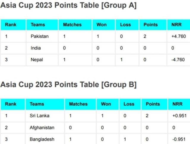 Asia Cup 2023 Points Table After Bangladesh vs Sri Lanka Match | Asia Cup 2023 Group B Rankings/Standings