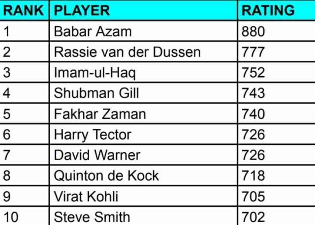 ICC Men's ODI Player Ranking Updated After PAK vs AFG 1st ODI 2023 | ICC Men's ODI Player Standing