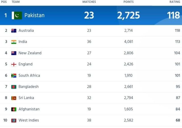 ICC ODI Team Ranking, Pakistan Ranked No.1 Team in ODI Cricket | ICC Men's ODI Team Standing Updated After Pakistan vs Afghanistan ODI Series 2023