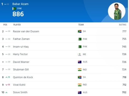 ICC Men’s ODI Players Ranking after IND vs WI ODI series 2023, Virat Kohli is now at lowest ranking after last 10 Years