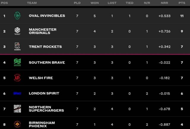 The Hundred Points Table 2023 | The Hundred Men’s, Women’s 2023 Standings after London Spirits vs Welsh Fire