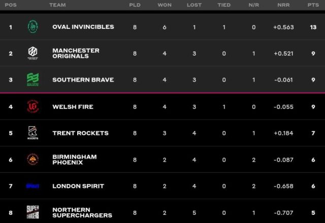 The Hundred Points Table 2023 After the League Stage | Men's and Women's The Hundred 2023 Standings