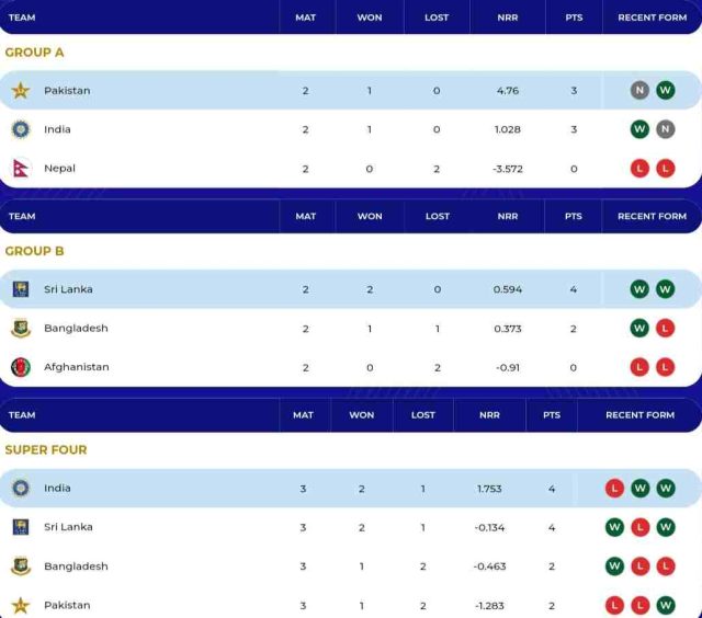 Asia Cup 2023 Final Points Table, Most Runs, Most Wickets, Most Hundreds | Asia Cup 2023 Super Fours Points Table