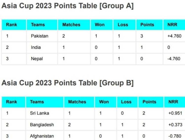 Asia Cup 2023 Points Table After Bangladesh vs Afghanistan Match | Asia Cup 2023 Standings (Group A & Group B)