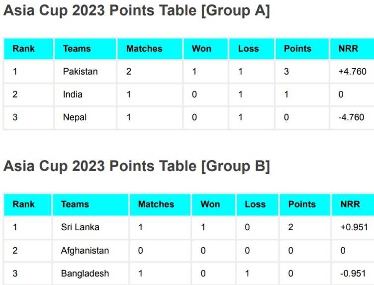 Asia Cup 2023 Points Table After India vs Pakistan | Asia Cup 2023 Group A Standings/Rankings