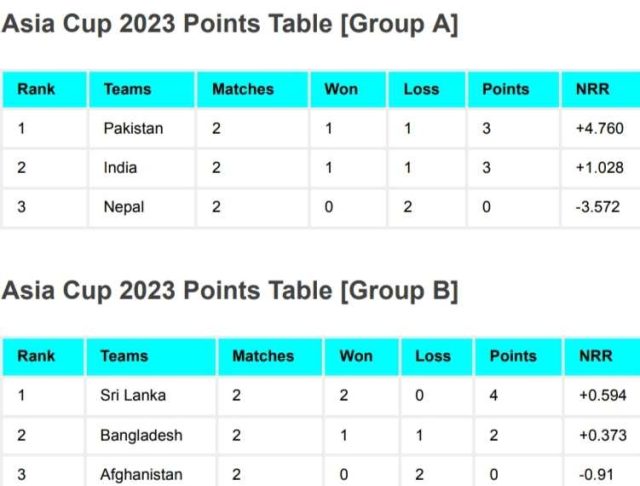 Asia Cup 2023 Points Table After SL vs AFG Match | Asia Cup 2023 Final Group Stage Rankings