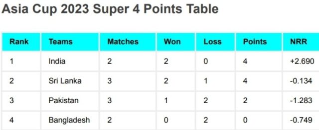 Asia Cup 2023 Points Table Today After Pakistan vs Sri Lanka Match | Asia Cup 2023 Super Four Points Table