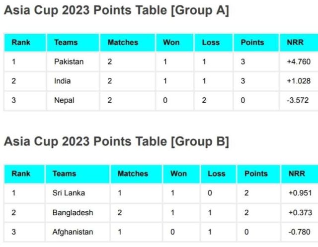 Asia Cup 2023 Points Table Updated After India vs Nepal Match | Asia Cup 2023 Standings/Rankings (Group A & Group B)