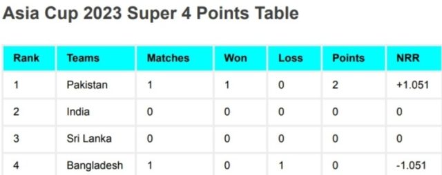 Asia Cup 2023 Super 4 Points Table After Pakistan vs Bangladesh Match | Asia Cup 2023 Super four Ranking