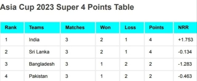 Asia Cup 2023 Super 4 Points Table After India vs Bangladesh Match | Asia Cup 2023 Super Four Points Table