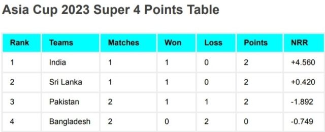 Asia Cup 2023 Super 4 Points Table After India vs Pakistan Match, Team India occupied Top Position | Asia Cup 2023 Super Four Ranking