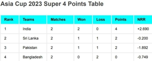 Asia Cup 2023 Super 4 Points Table After India vs Sri Lanka Match | Asia Cup 2023 Super Four Rankings