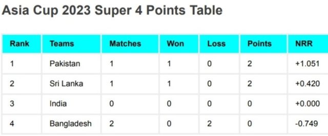 Asia Cup 2023 Super 4 Points Table After Sri Lanka vs Bangladesh Match | Asia Cup 2023 Super Four Ranking