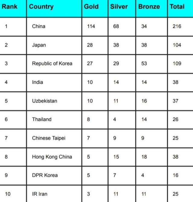Asian Games Medal Tally 2023 Updated Today, China has 114 Gold Medals and India has 10 Gold Medals | Asian Games 2023 Medal List