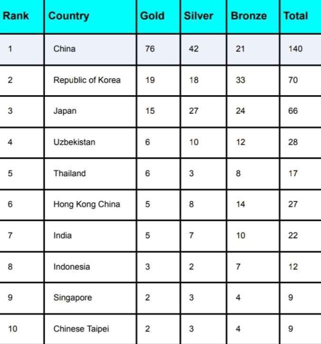 Asian Games Medal Tally Updated September 27, India Have 5 Medals | Asian Games Medal Tally India