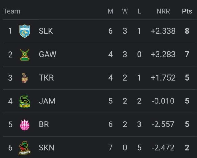 CPL 2023 Points Table | Men’s CPL 2023 Points Table, | Women’s CPL 2023 Points Table/Standings
