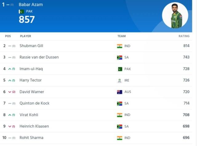 ICC Men’s ODI Player Ranking Updated After Asia Cup 2023 | ICC Men's ODI Player Standing