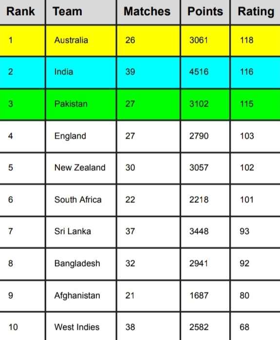 ICC ODI Team Ranking, India overtook Pakistan and Becomes the No. 2 ODI Team | ICC Men's ODI Team Standing