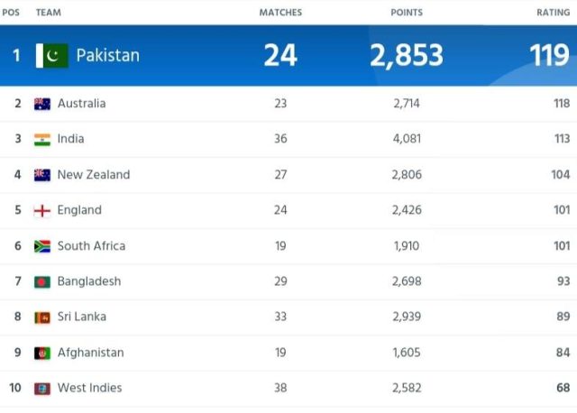 ICC ODI Team Ranking After India vs Pakistan match 2023 | ICC Men's ODI Team Standing