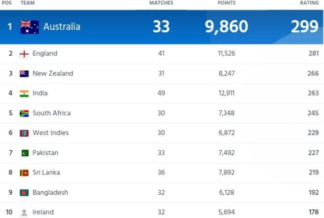 ICC Women’s Team Ranking After Asian Games 2023, Australia Ranked No.1 | ICC Women's T20I Team Standing