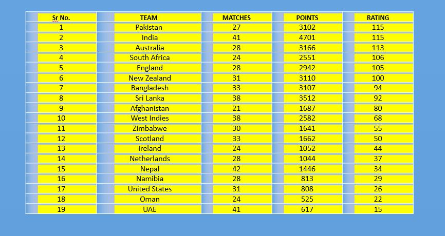 ODI Team Ranking