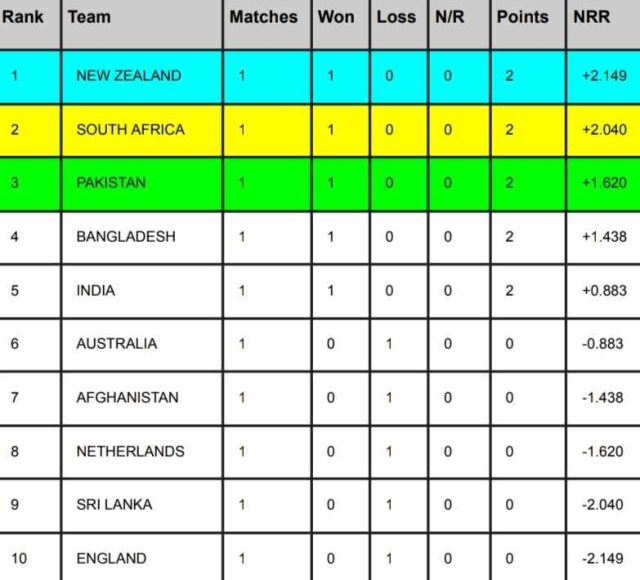 ICC Cricket World Cup Points Table, ICC WC Standing After India vs Australia Match | ICC ODI World Cup 2023 Ranking