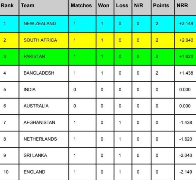 ICC Cricket World Cup Points Table, ICC WC Standing After South Africa vs Sri Lanka Match | ICC ODI World Cup 2023 Ranking