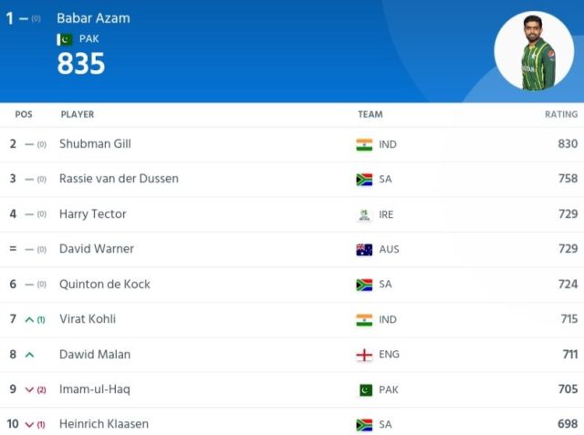 ICC Men's ODI Player Ranking Updated After IND vs AFG World Cup 2023 | ICC Men's ODI Player Standing