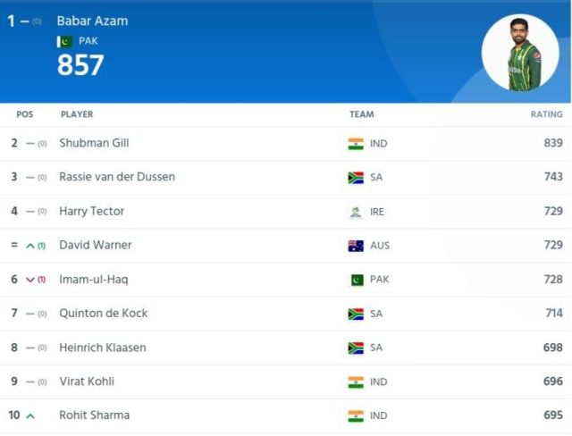 ICC ODI Player Ranking [Rank 1 to 10] After India vs Australia ODI Series 2023 | ICC Men's ODI Player Standings