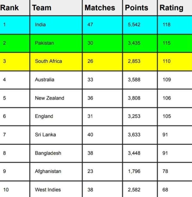 ICC ODI Team Ranking Updated After IND vs PAK World Cup 2023 | ICC Men's ODI Team Standing