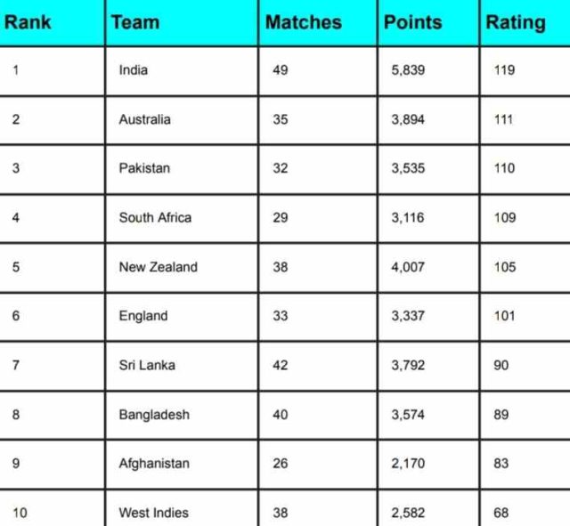ICC Team Ranking Updated After SA vs BAN World Cup 2023 | ICC Men's ODI Team Standing