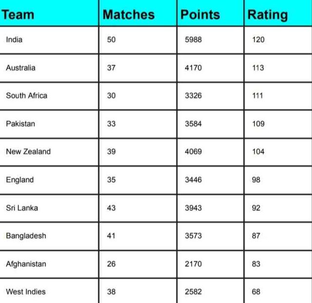 ICC Team Ranking, Pakistan Slips two position Latest Updated After India vs England World Cup Match | ICC Men's ODI Team Standing