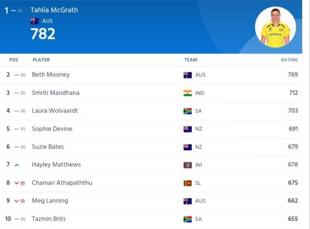 ICC Women's Player Ranking [TOP 10] Updated After Australia Women vs West Indies Women 2nd T20I Match 2023 | ICC Women's T20I Player Ranking