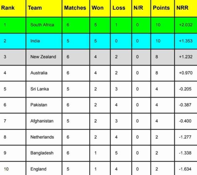 ICC World Cup 2023 Points Table, Most Runs, Most Wickets After Netherlands vs Bangladesh | ICC Men’s ODI World Cup 2023 Standing