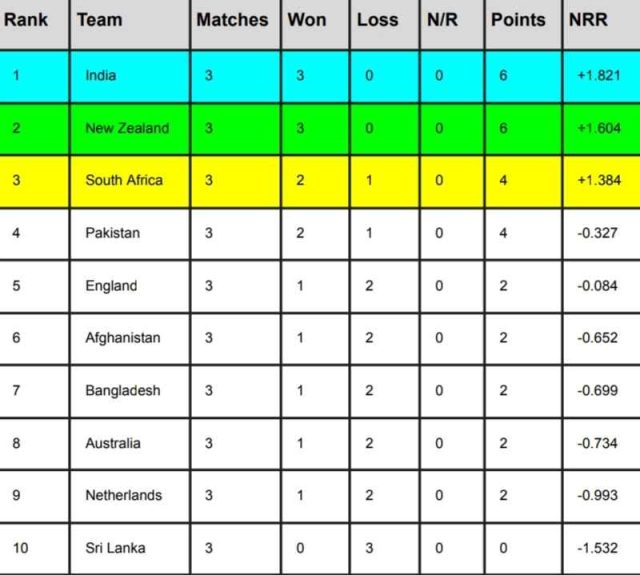 ICC World Cup 2023 Points Table [Rank 1 to 10] After South Africa vs Netherlands match | ICC Men’s ODI World Cup 2023 Standing