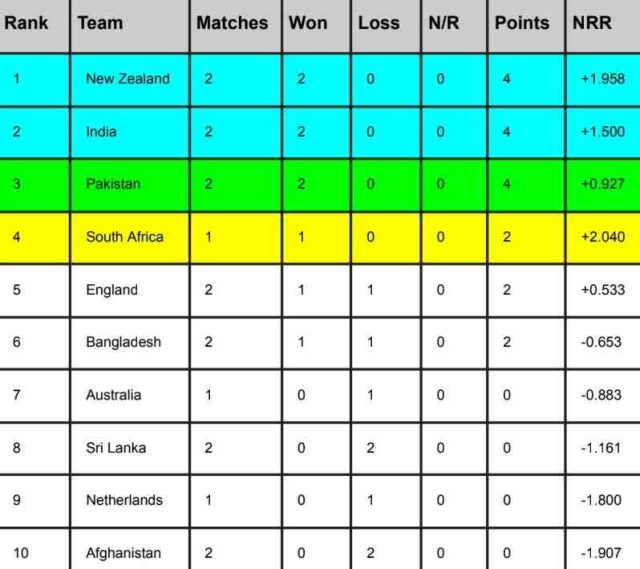 ICC World Cup 2023 Points Table, India Surpassed Pakistan Updated After India vs Afghanistan match | ICC Men’s Cricket World Cup 2023 Standing