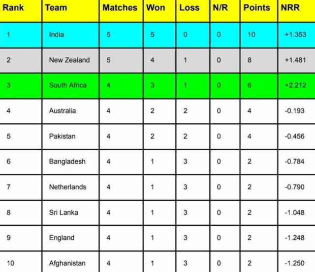 ICC World Cup 2023 Points Table Latest [Rank 1 to 10], Most Runs, Most Wickets After India vs New Zealand match | ICC Men’s ODI World Cup 2023 Standing