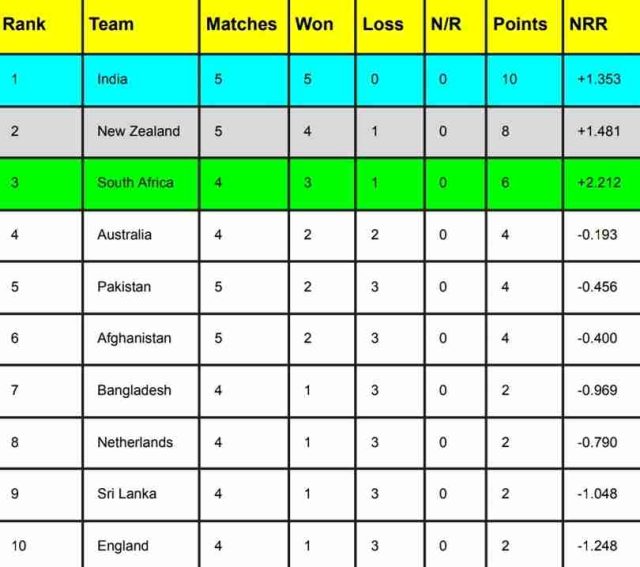 ICC World Cup 2023 Points Table Latest After PAK vs AFG, Most Runs, Most Wickets | ICC Men’s ODI World Cup 2023 Standings