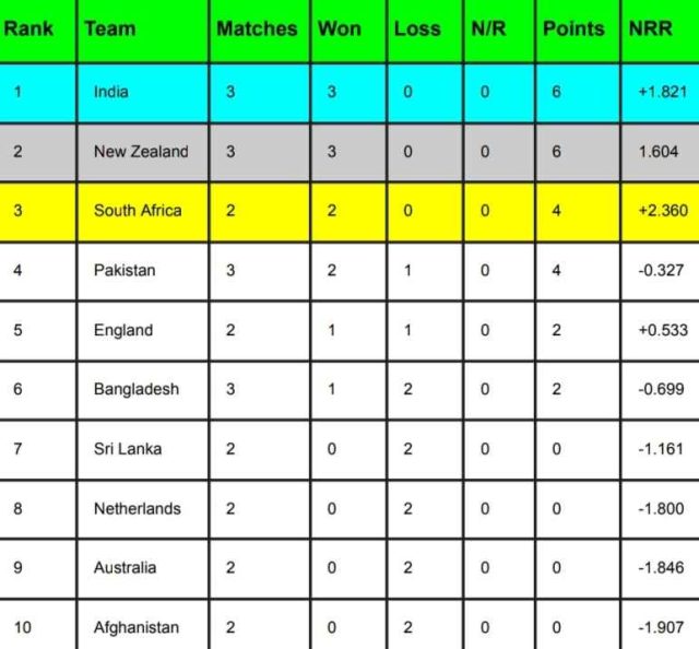 ICC World Cup 2023 Points Table [Rank 1 to 10] After India vs Pakistan match | ICC Men’s ODI World Cup 2023 Standing