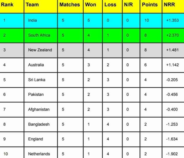 ICC World Cup 2023 Points Table [Rank 1 to 10] After England vs Sri Lanka, Most Runs, Most Wickets | ICC Men’s Cricket World Cup 2023 Standing