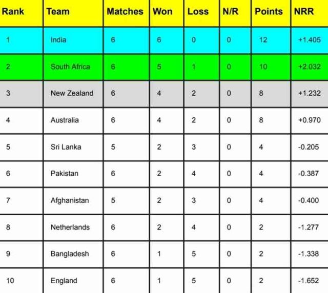 ICC World Cup 2023 Points Table [Rank 1 to 10], Most Runs, Most Wickets After India vs England | ICC Men’s ODI World Cup 2023 Standing