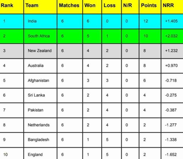 October 30: ICC World Cup 2023 Points Table [Rank 1 to 10], Most Runs, Most Wickets | ICC Men’s ODI World Cup 2023 Standing