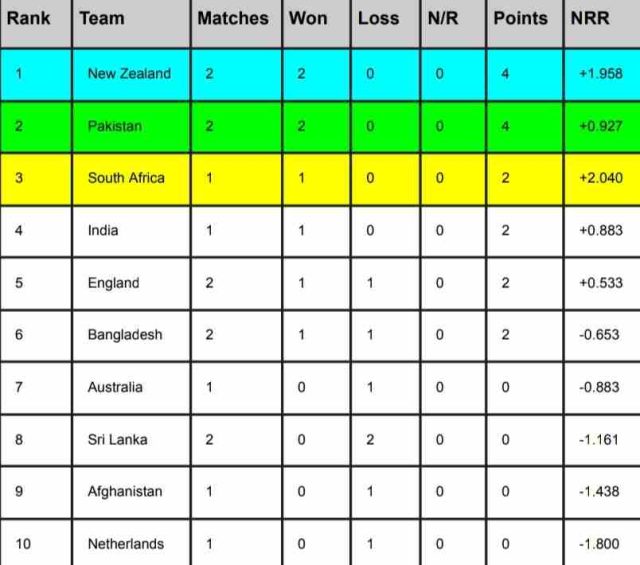 ICC World Cup 2023 Points Table [Rank 1 to 10], ICC WC Standing After Pakistan vs Sri Lanka Match | ICC ODI World Cup 2023 Points Table