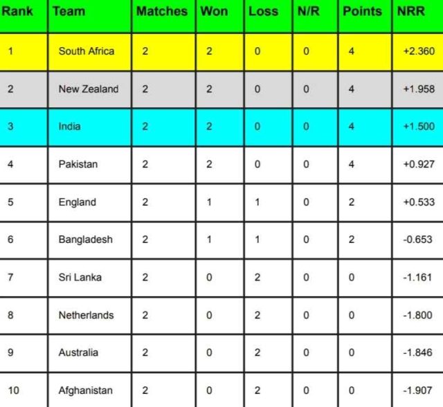 ICC World Cup 2023 Points Table [Rank 1 to 10] Updated After Australia vs South Africa match | ICC Men’s ODI World Cup 2023 Standing