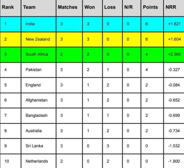 ICC World Cup 2023 Points Table [Rank 1 to 10] After Australia vs Sri Lanka match | ICC Men’s ODI World Cup 2023 Standing