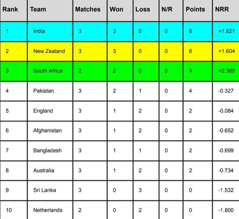 Icc World Cup 2023 Points Table Rank 1