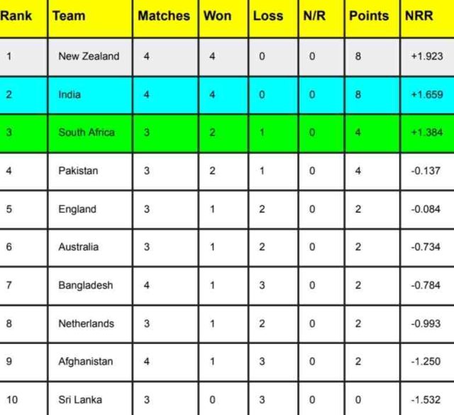 ICC World Cup 2023 Points Table [Rank 1 to 10] After India vs Bangladesh match | ICC Men’s ODI World Cup 2023 Standing