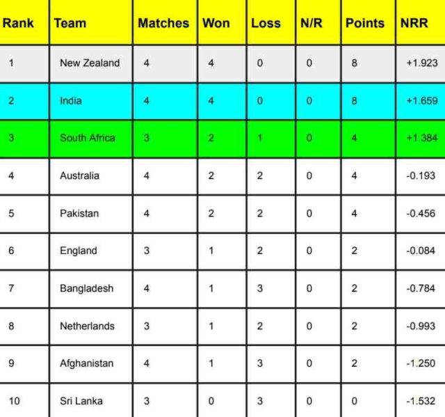 ICC World Cup 2023 Points Table [Rank 1 to 10], Most Runs, Most Wickets After Australia vs Pakistan match | ICC Men’s ODI World Cup 2023 Standing